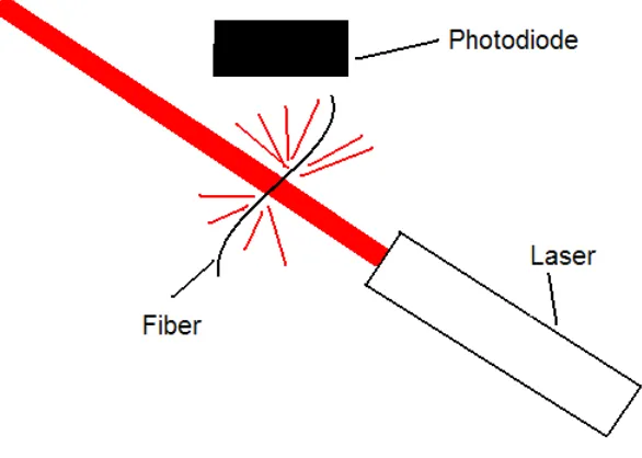 Figure 5.3 Reflected Laser / Photodiode Diagram 