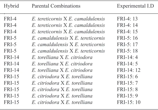 Table 1. Details of Eucalyptus F1 hybrids involved in the study