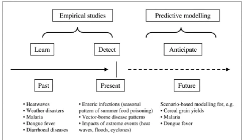 Figure 1. Potential health effects of climate variability and change from Haines and Patz, 2004  