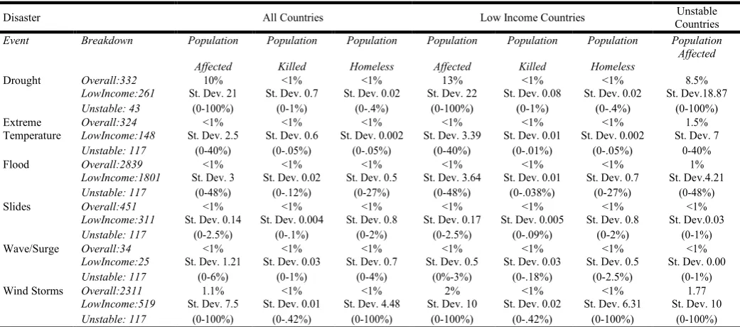 Table 1. Summary of EM-DAT Statistics by Disaster* (Adapted from Raleigh et al., 2008 p8)  