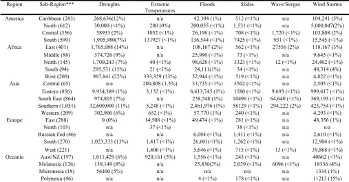 Table 2. Summary of EM-DAT Disaster Statistics by Region (Adapted from Raleigh  et al., 2008 p9) 
