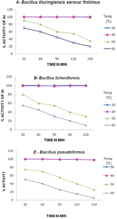 Fig. 1. Temperature stability for Amylase obtained from Lonar alkalophiles