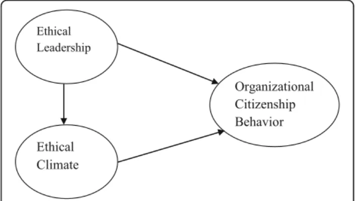 Fig. 1 Research conceptual model