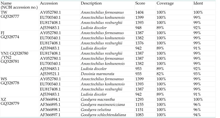 Table 1. Results of alignment of ITS sequence by Blast 