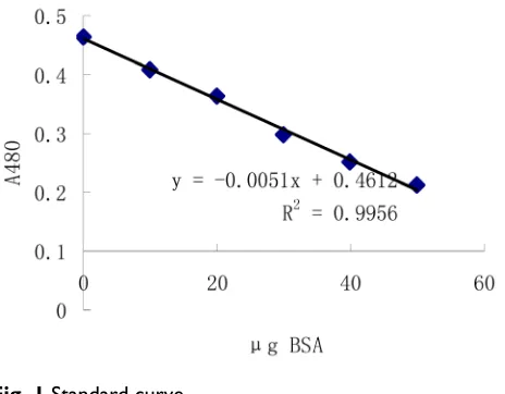 Fig. 1 Standard curve 