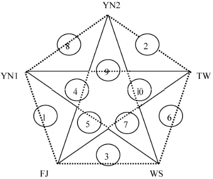 Table 4 shows that FJ might be the nearest rela-