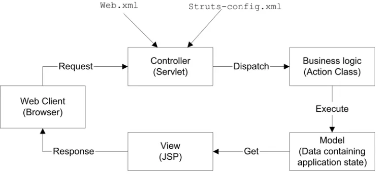Figure 2: Struts framework components 