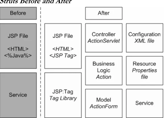Figure 3: Struts Framework "Before" and "After" 