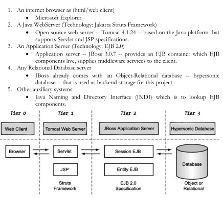 Figure 4 : Project Architecture 