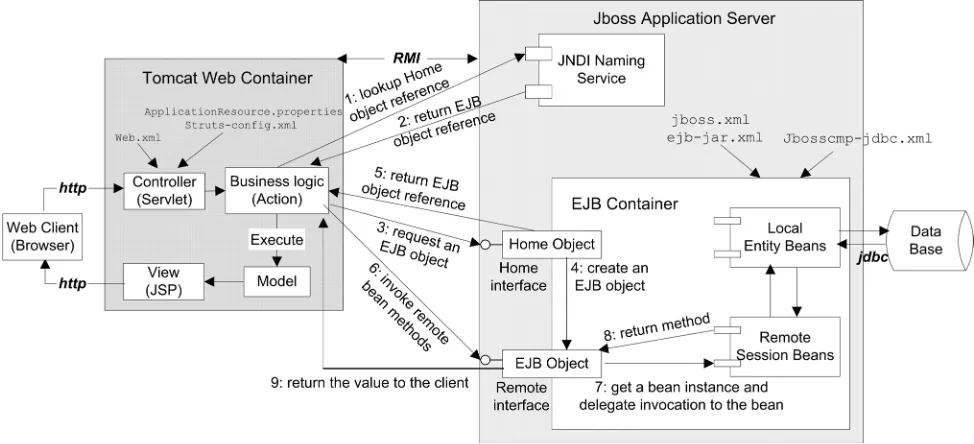 Figure 5 shows the basic interaction between web container (as client) and EJB container (as server.) In depth study of Web and EJB container relationship are not parts of this project; however, understanding the basic interaction of the containers helps u