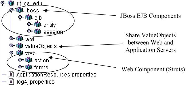 Figure 6: Deliverable Java packages and components for this application 