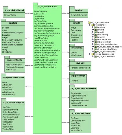 Figure 9: UML diagram for package name: rit_cs_edu.web.action 