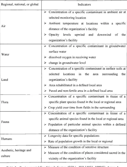 Table 3- Environmental Condition Indicators (ECIs)- ISO 14031: 1999(E), Annex A