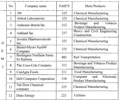 Table 5- NACIS Code of Sample Companies