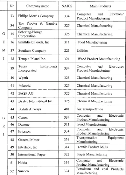 Table 5- NACIS Code of Sample Companies