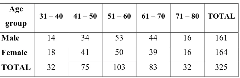 Table : 1 Age group 