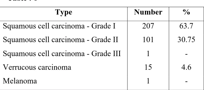 Table : 5 SITE of lesion No. of 