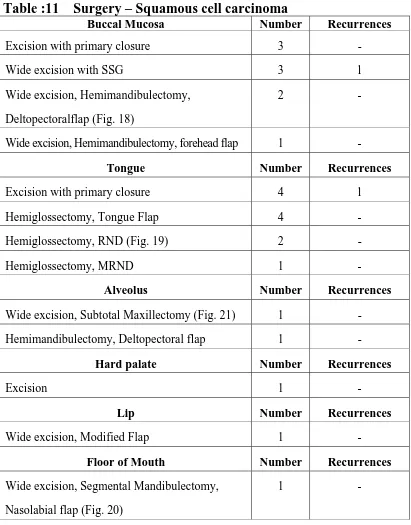 Table :11    Surgery – Squamous cell carcinoma Buccal Mucosa Number 