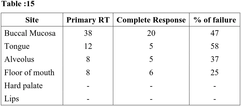 Table :15 Site 