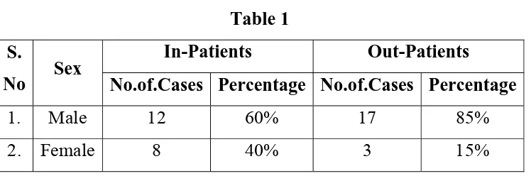 Table 1 In-Patients 