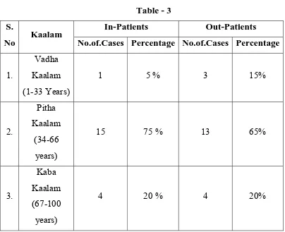 S. Table - 3 Kaalam In-Patients 