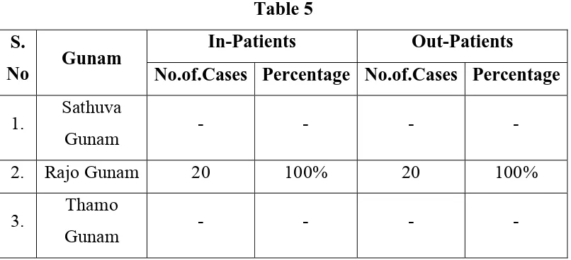 Table 5 In-Patients 