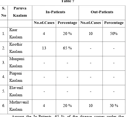 S. Table 7 Paruva In-Patients 