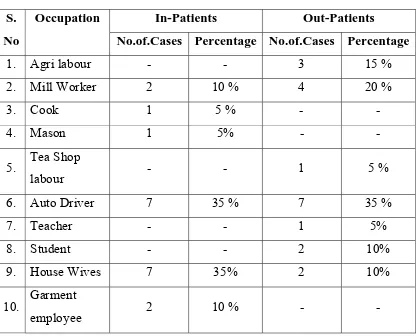 S. Table 10 Occupation In-Patients 