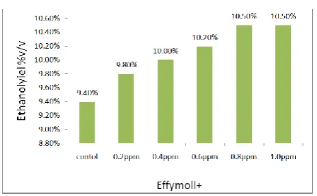 Figure 9. Effect of chlorine concentration on the ethanol yield in molasses medium contained 18 % w/v fermentable sugars fermented by S