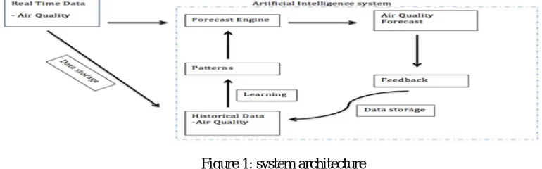 Figure 1: system architecture  