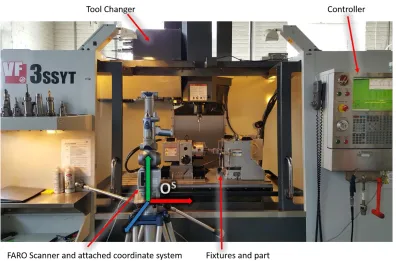 Figure 5.1: HAAS VF3SSYT machining center. FARO Arm and associated coordinate system OS, Controller, Tool Changer are shown 