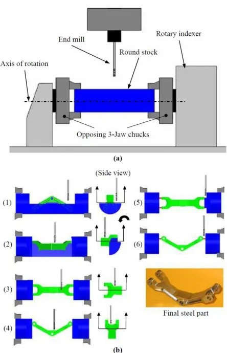 Figure 1.1: CNC-RP process. (a) shows CNC-RP setup (b1-b4) show 