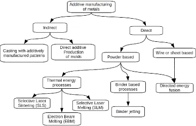 Figure 2.1 : Tree of Metal AM processes