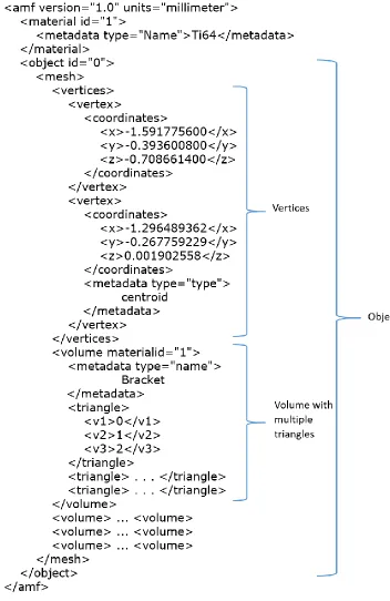 Figure 3.1: Core structure of the AMF document – showing geometry, 