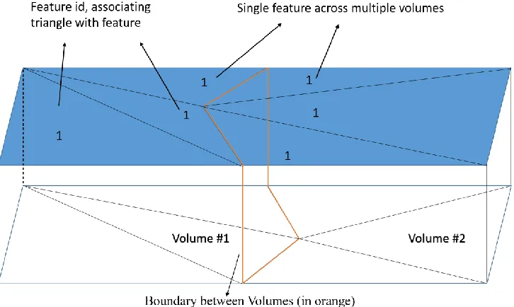 Figure 3.3: Features by assigning feature id to triangles. Also shown is 