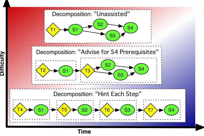 Figure 1.2: Task Decompositions for Scaffolding