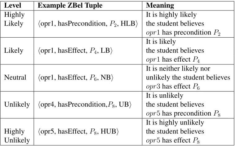 Table 4.1: Belief Strength Levels