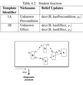 Table 4.2: Student Inaction