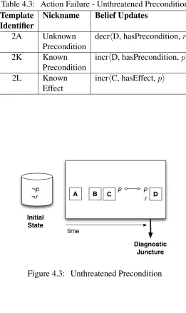Figure 4.3: Unthreatened Precondition