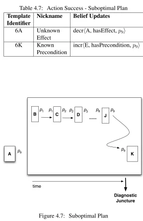 Table 4.7: Action Success - Suboptimal Plan