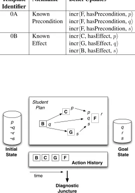 Table 4.8: Action Success - Correct Beliefs