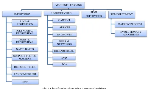 Fig. 1 Classification of Machine Learning algorithms 