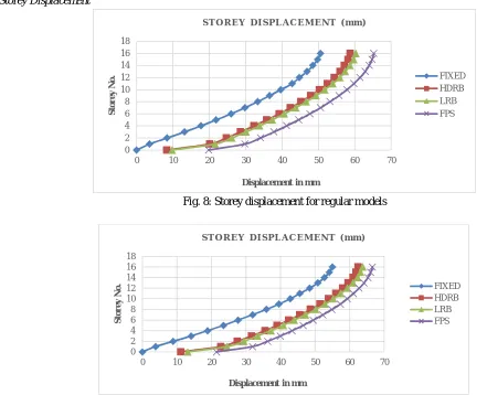 Figure 6 and 7 shows the time period for fixed base and base isolated symmetric and asymmetric buildings