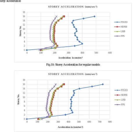 Fig.10: Storey Acceleration for regular models  