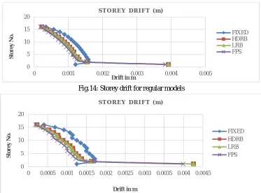 Fig.14: Storey drift for regular models 