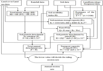 Fig. 3. Flowchart depicting Morgan- Morgan-Finney model of runoff and soil loss. 