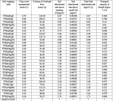 Table 1 Crop cover management, volume of overland flow, rate of soil detachment by raindrop and runoff, total soil detachment rate and transport capacity of runoff values used in the model