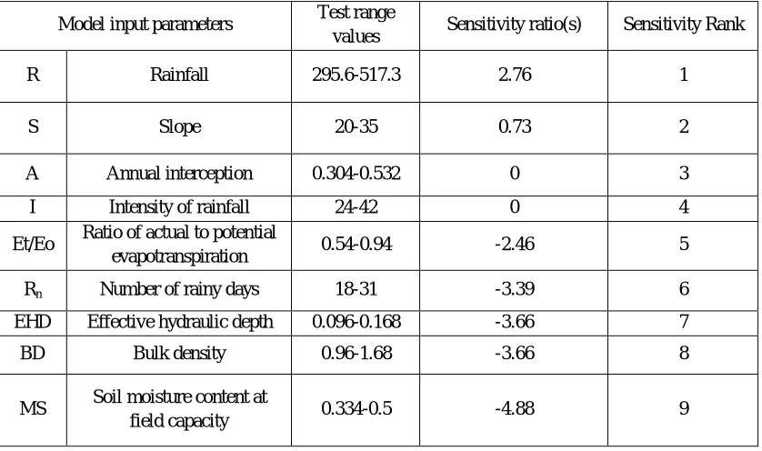 Table 2 Sensitivity ratios of different input parameters for MMF model. Test range 