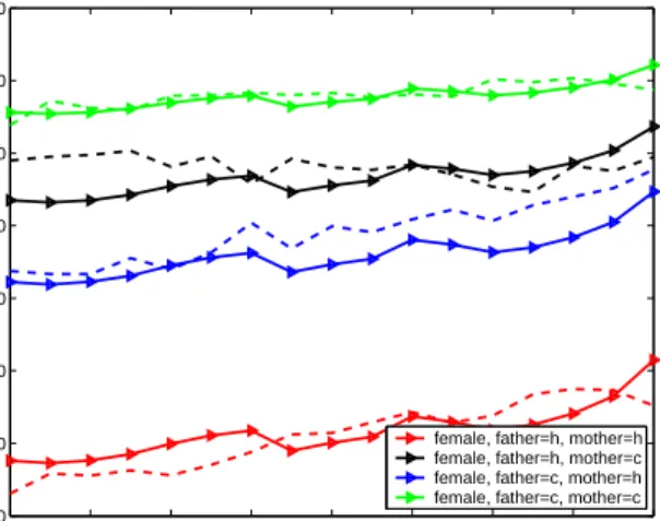 Figure 9: Female’s college attainment rates (dashed line: data; solid line: model)