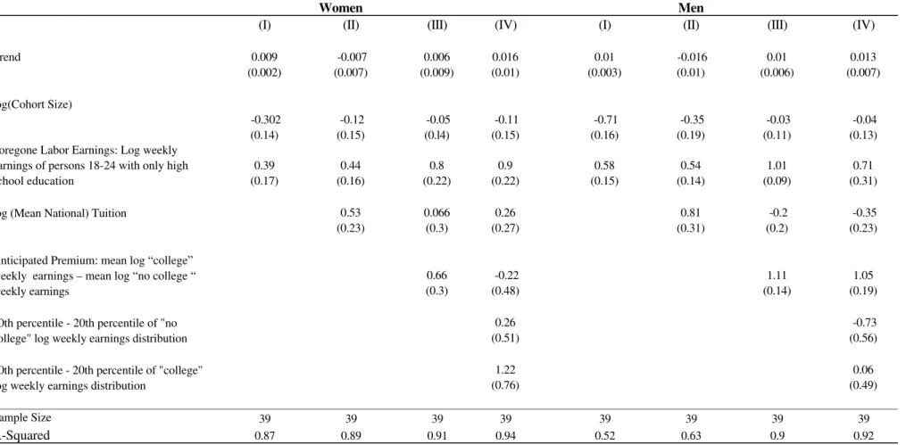 Table 1. O.L.S. Estimates of Effect of Various Factors on Years of Schooling by Age 25 by Cohort, Men and Women Estimated Separately*